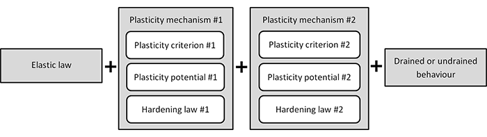 constitutive models